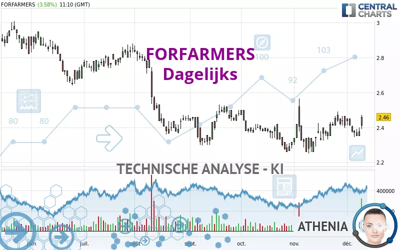 FORFARMERS - Dagelijks