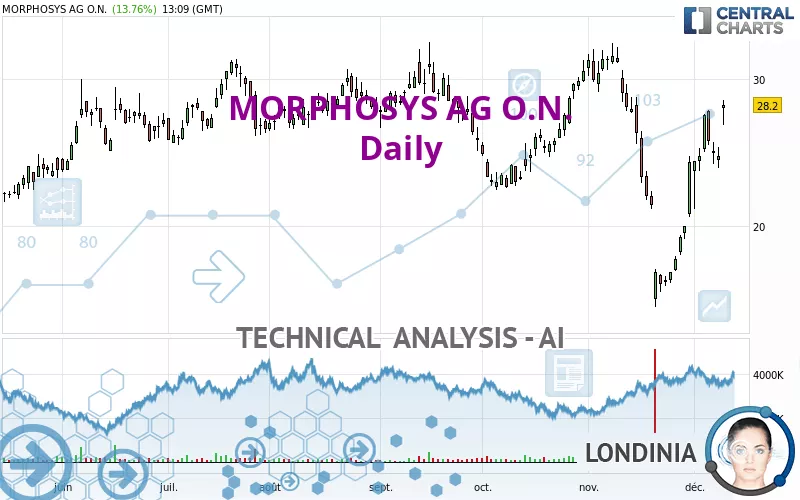 MORPHOSYS AG O.N. - Giornaliero