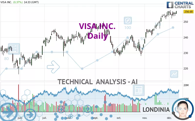 VISA INC. - Daily