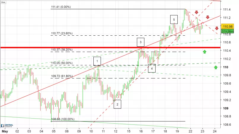 USD/JPY - 2H