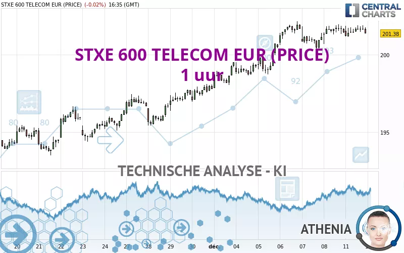 STXE 600 TELECOM EUR (PRICE) - 1 uur