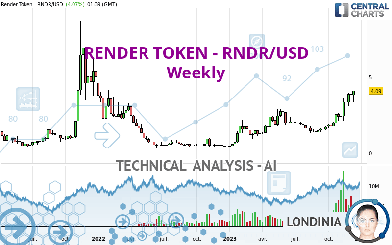 RENDER TOKEN - RNDR/USD - Weekly