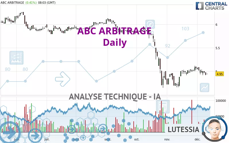 ABC ARBITRAGE - Dagelijks