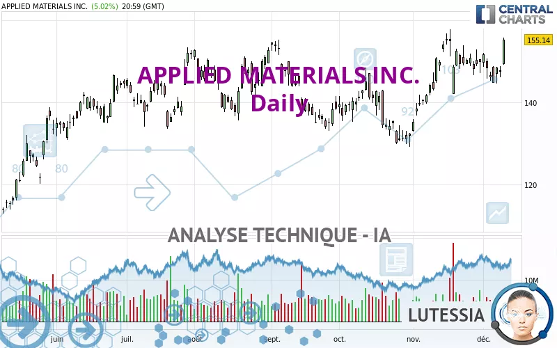 APPLIED MATERIALS INC. - Journalier