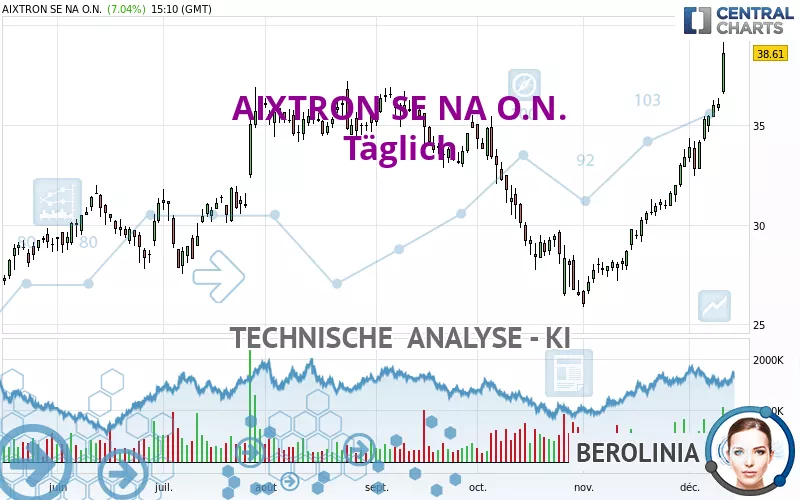 AIXTRON SE NA O.N. - Täglich