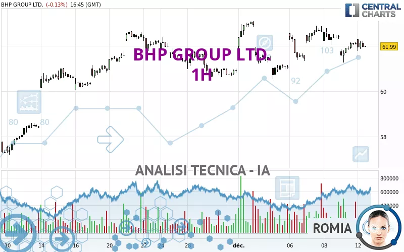 BHP GROUP LTD. - 1 uur