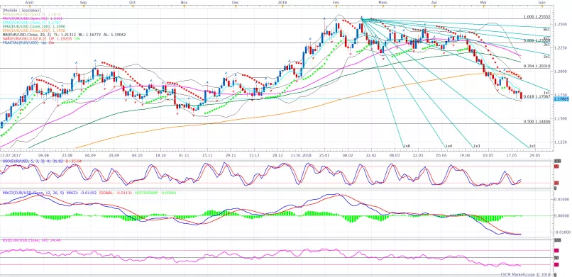 EUR/USD - Journalier