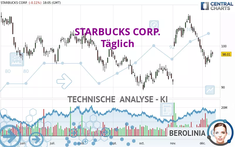 STARBUCKS CORP. - Täglich