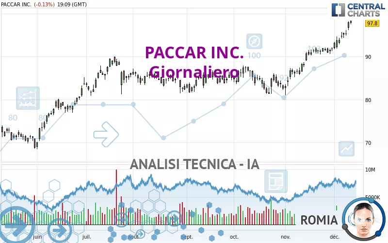 PACCAR INC. - Täglich