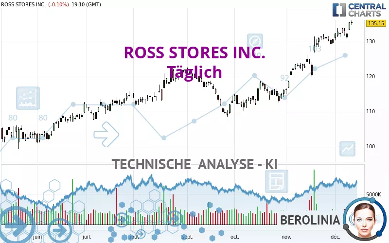 ROSS STORES INC. - Diario