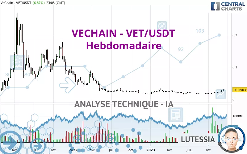 VECHAIN - VET/USDT - Hebdomadaire