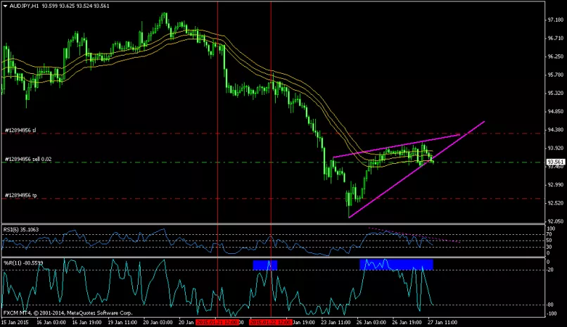 AUD/JPY - 1 Std.