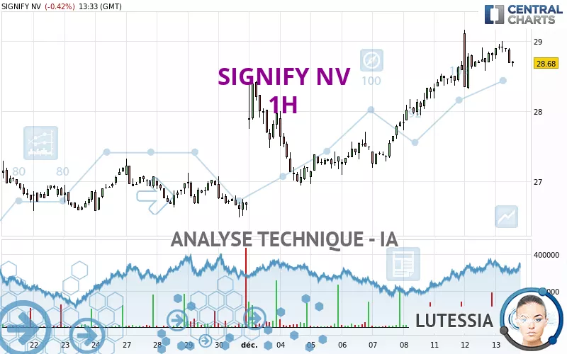 SIGNIFY NV - 1H