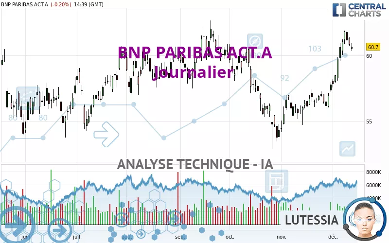 BNP PARIBAS ACT.A - Journalier