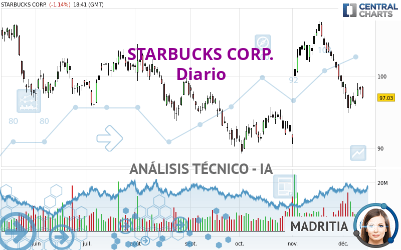 STARBUCKS CORP. - Daily