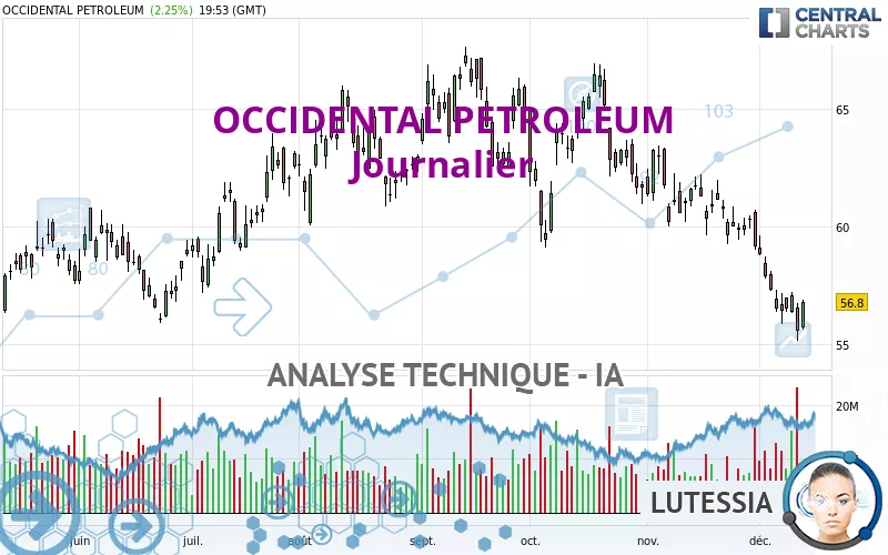 OCCIDENTAL PETROLEUM - Journalier