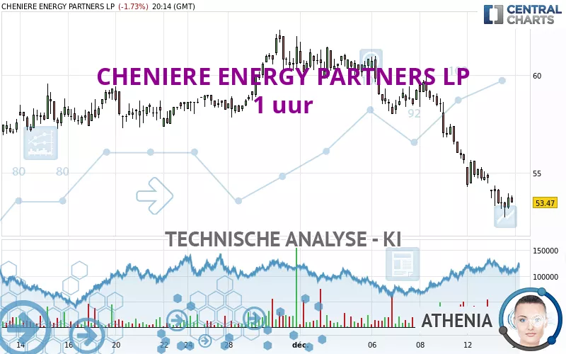 CHENIERE ENERGY PARTNERS LP - 1 uur