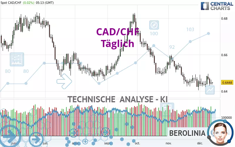 CAD/CHF - Täglich