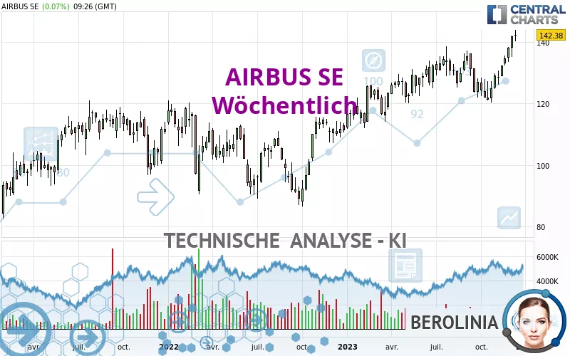 AIRBUS SE - Semanal