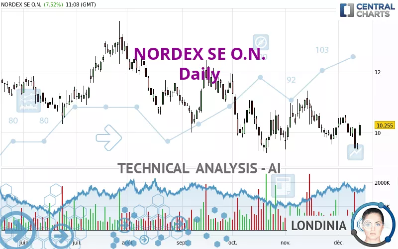 NORDEX SE O.N. - Daily