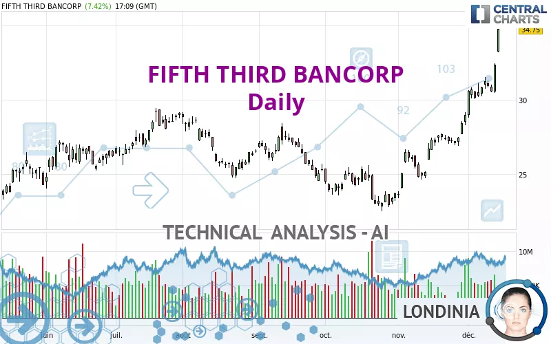 FIFTH THIRD BANCORP - Daily