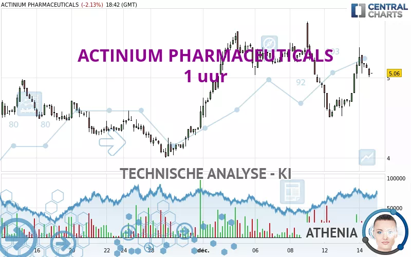 ACTINIUM PHARMACEUTICALS - 1 uur