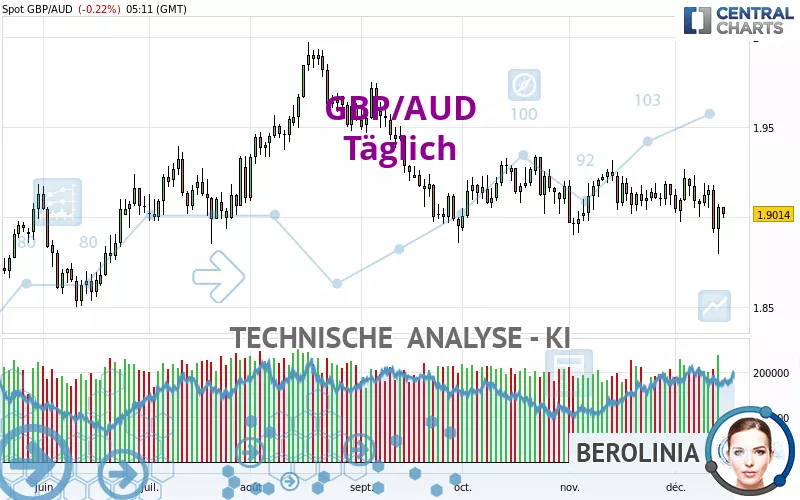 GBP/AUD - Giornaliero