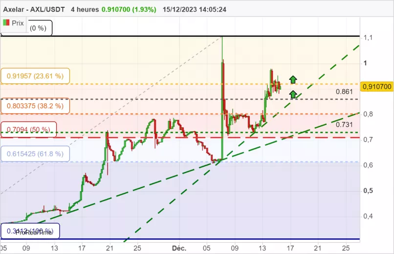 AXELAR - AXL/USDT - 4H