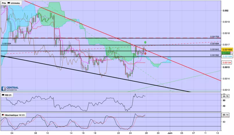 EOS - EOS/BTC - 4H