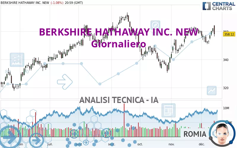 BERKSHIRE HATHAWAY INC. NEW - Giornaliero