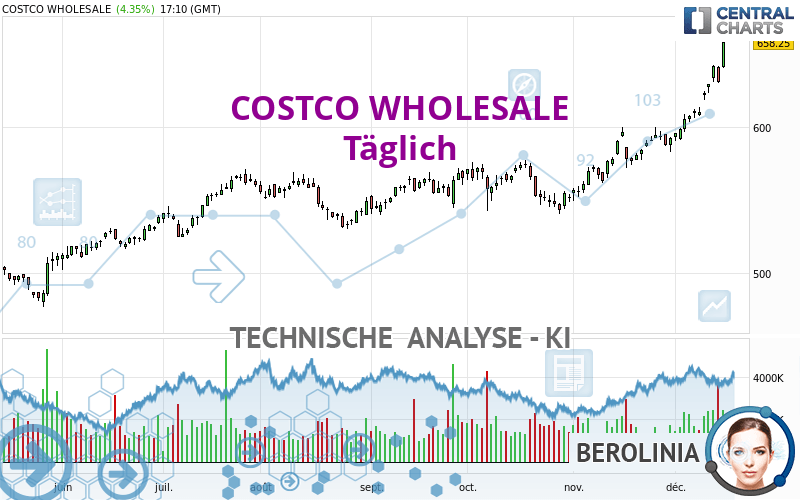 COSTCO WHOLESALE - Täglich