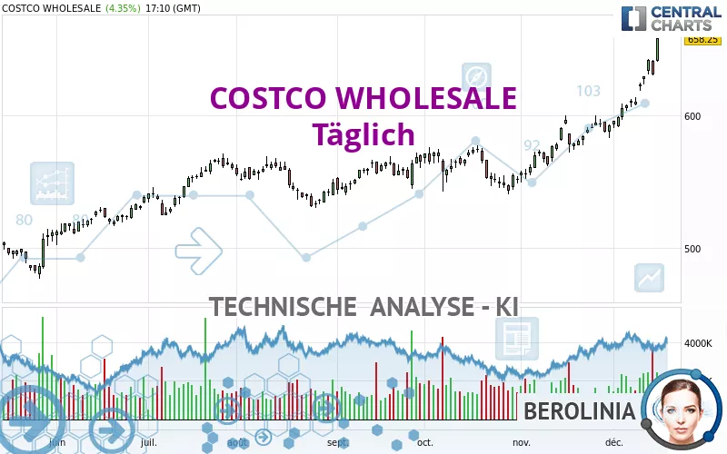 COSTCO WHOLESALE - Daily