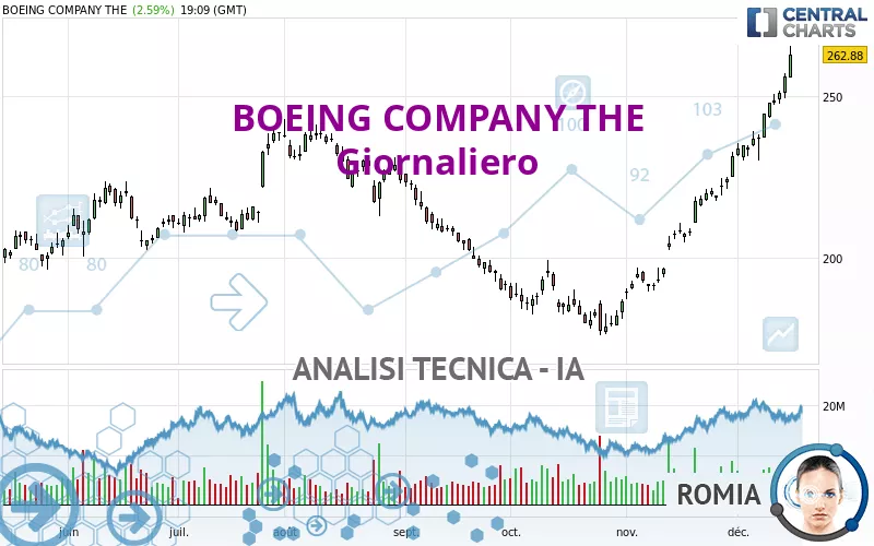 BOEING COMPANY THE - Giornaliero