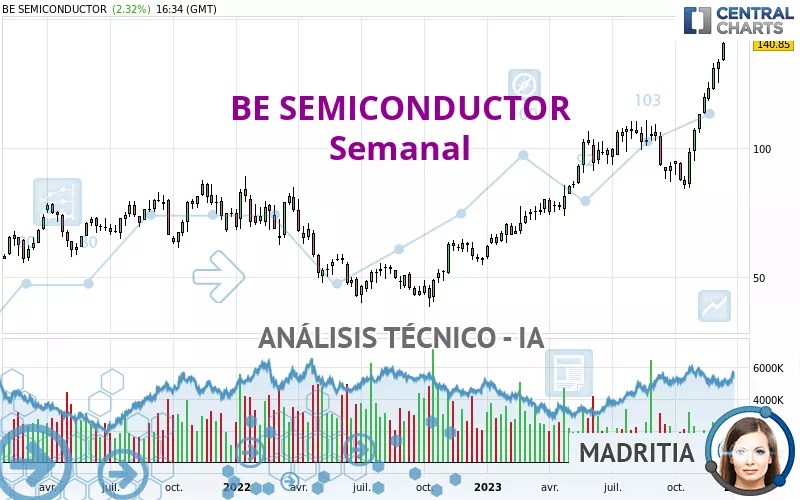 BE SEMICONDUCTOR - Semanal