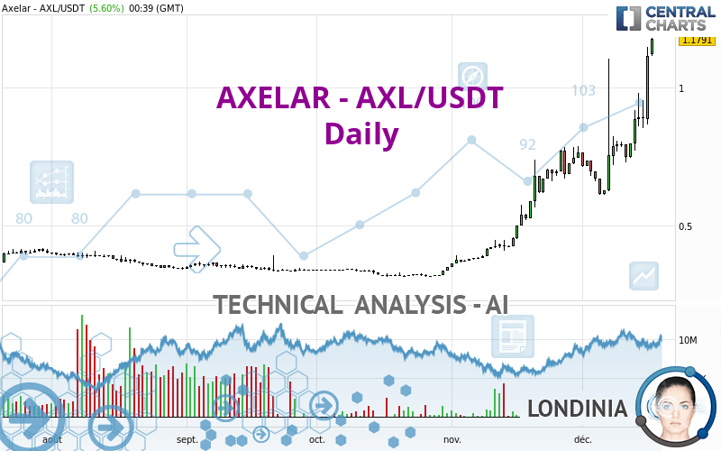 AXELAR - AXL/USDT - Journalier