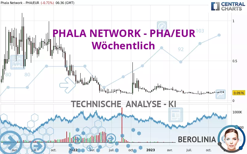 PHALA NETWORK - PHA/EUR - Semanal