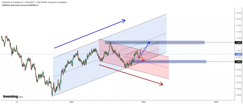 EUR/USD - Diario