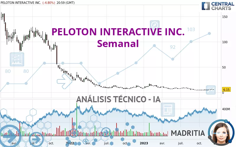 PELOTON INTERACTIVE INC. - Semanal