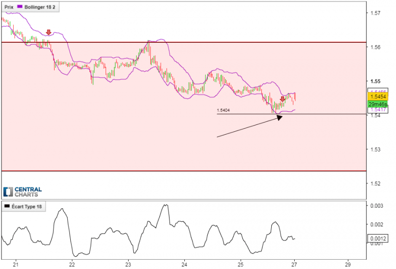 EUR/AUD - 30 min.