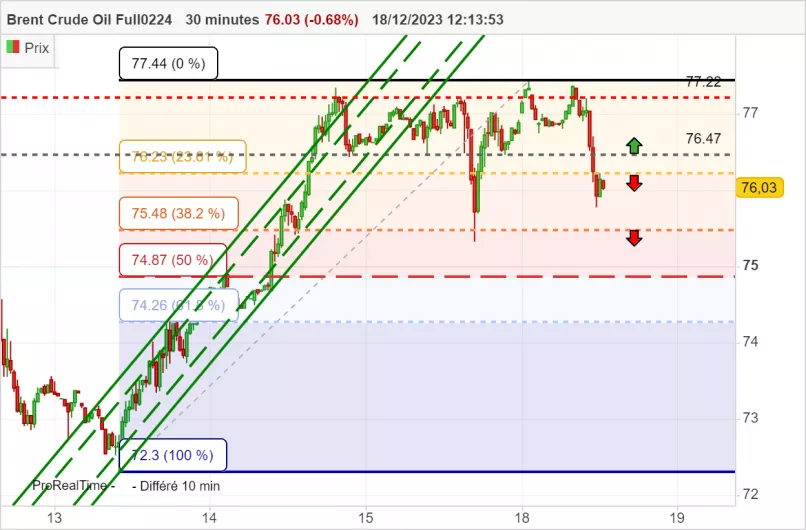 BRENT CRUDE OIL - 30 min.