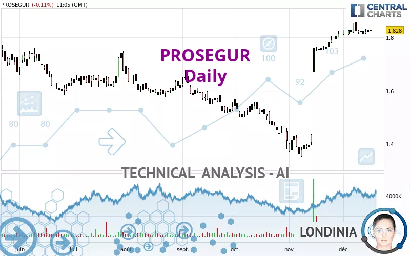 PROSEGUR - Daily