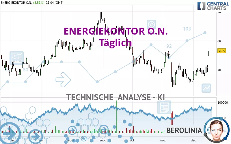 ENERGIEKONTOR O.N. - Täglich