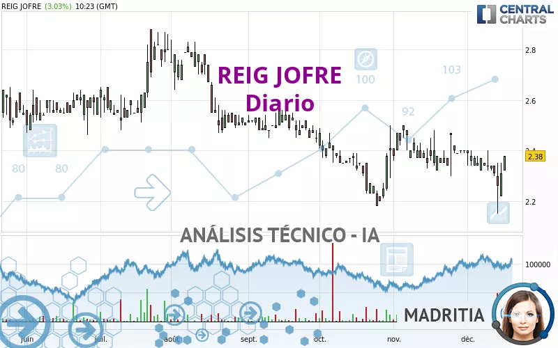 REIG JOFRE - Giornaliero