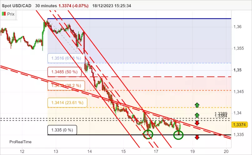 USD/CAD - 30 min.