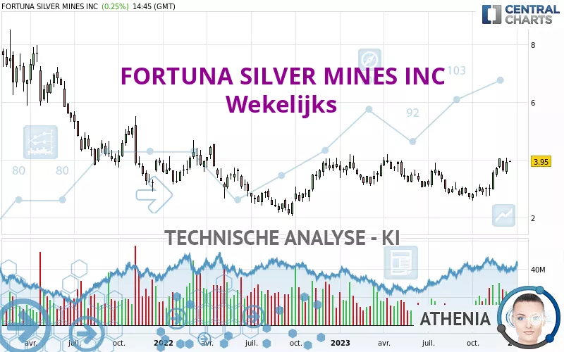 FORTUNA MINING CORP. - Wekelijks