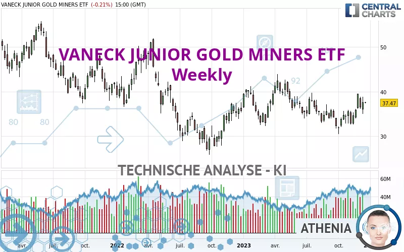 VANECK JUNIOR GOLD MINERS ETF - Wekelijks