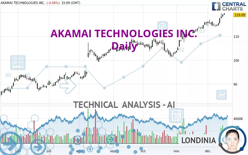 AKAMAI TECHNOLOGIES INC. - Täglich