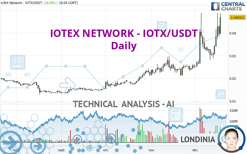 IOTEX NETWORK - IOTX/USDT - Giornaliero