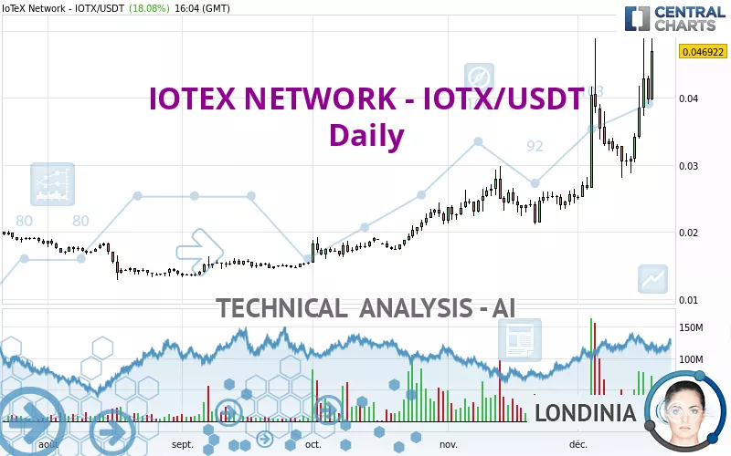 IOTEX NETWORK - IOTX/USDT - Daily