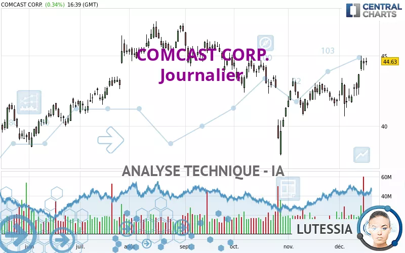 COMCAST CORP. - Journalier